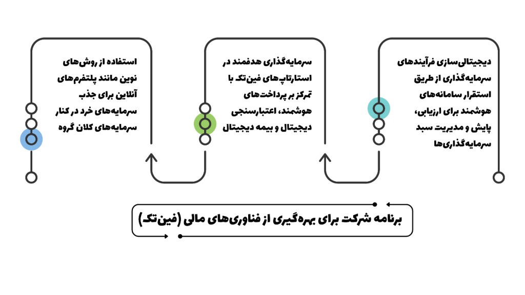 فرصتهای پیش روی وبانک برای توسعه سرمایهگذاریها